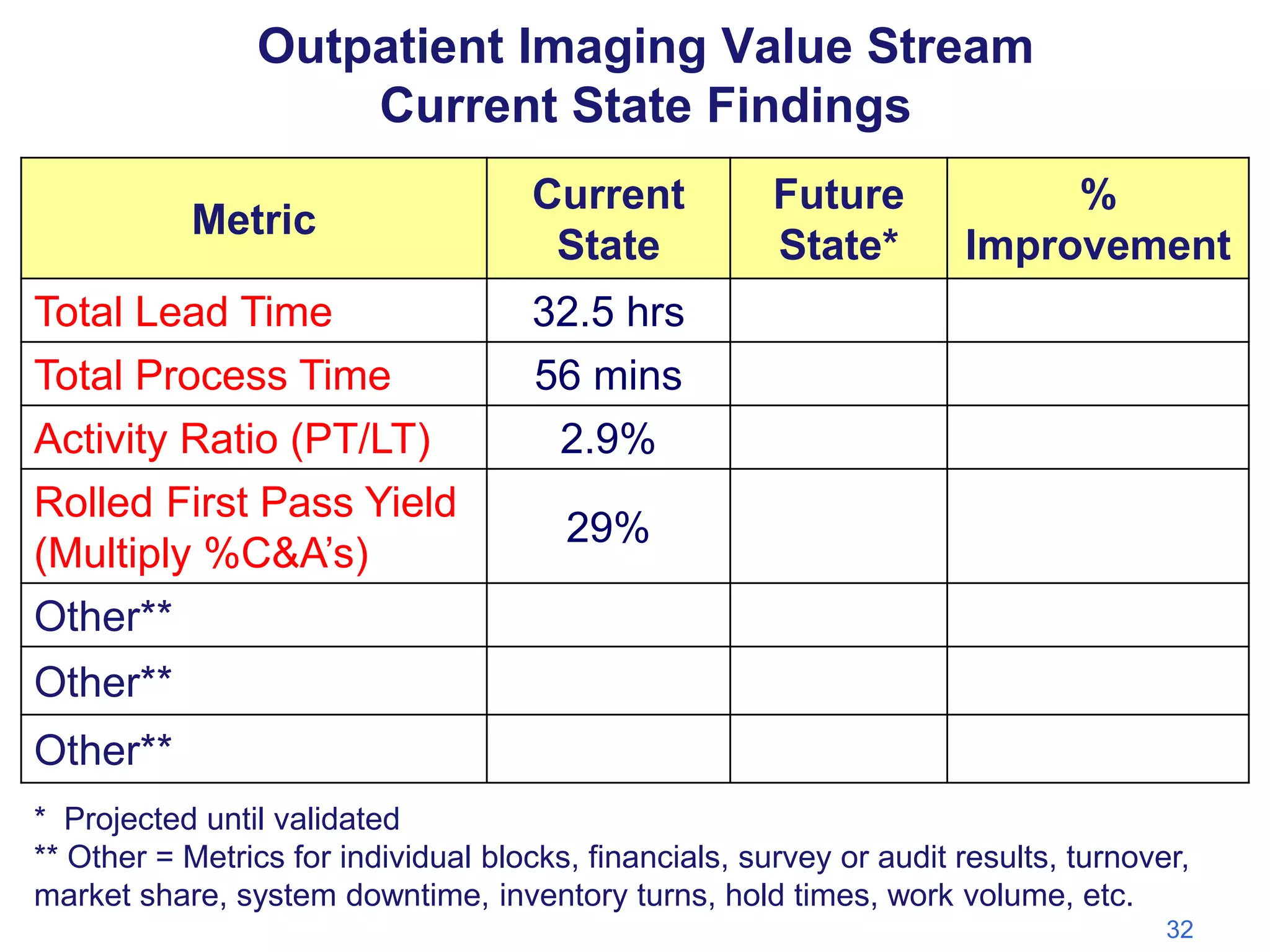 Outpatient Imaging Value Stream
Current State Findings
Metric
Total Lead Time
Total Process Time
Activity Ratio (PT/LT)
Rolled First Pass Yield
(Multiply %C&A’s)
Other**

Current
State

Future
State*

%
Improvement

32.5 hrs
56 mins
2.9%
29%

Other**
Other**
* Projected until validated
** Other = Metrics for individual blocks, financials, survey or audit results, turnover,
market share, system downtime, inventory turns, hold times, work volume, etc.
32

 