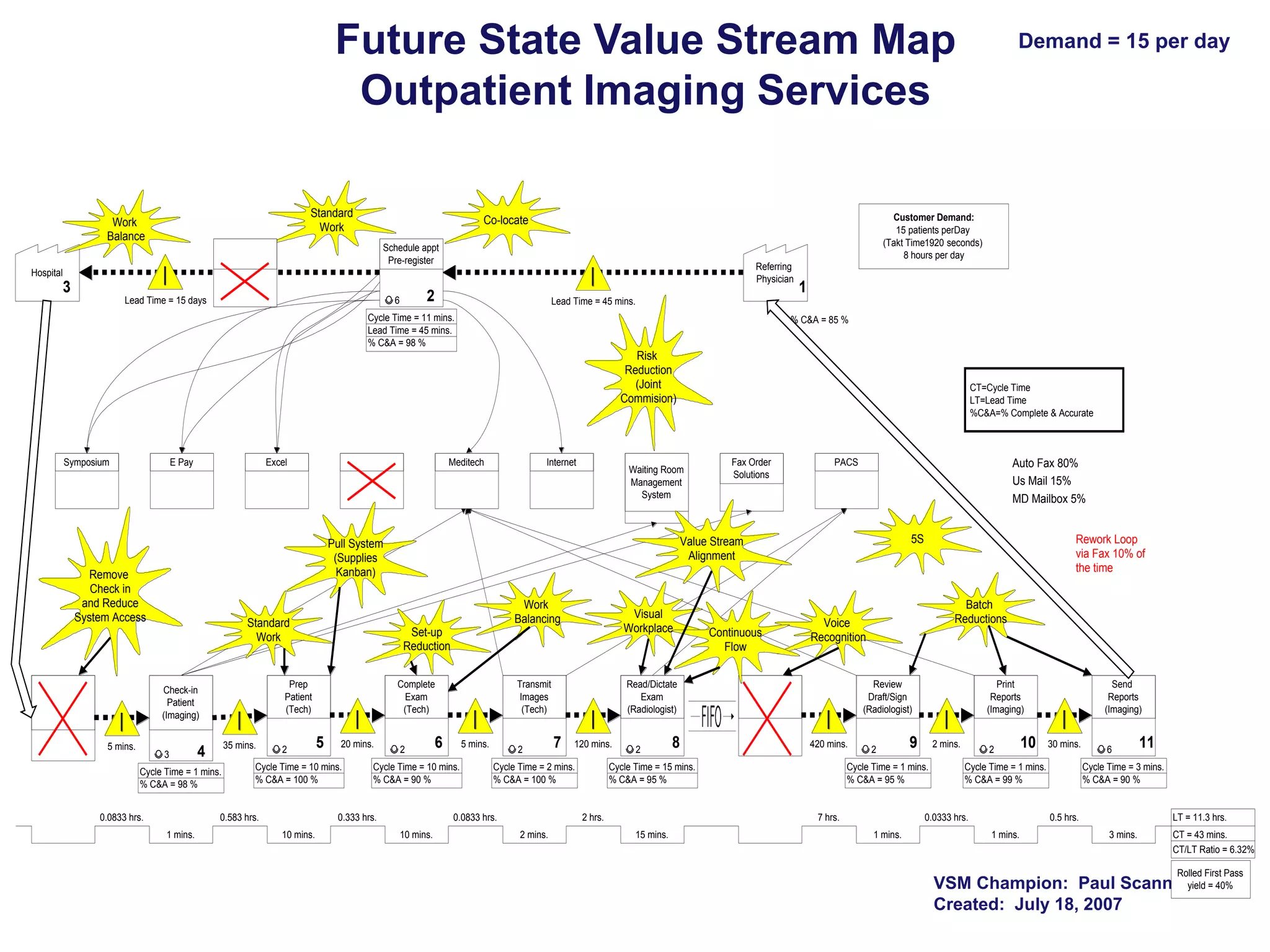 Future State Value Stream Map
Outpatient Imaging Services
Standard
Work

Work
Balance

Customer Demand:
15 patients perDay
(Takt Time1920 seconds)
8 hours per day

Co-locate
Schedule appt
Pre-register

Referring
Physician

Hospital

3
Lead Time = 15 days

2

6

Demand = 15 per day

1

Lead Time = 45 mins.

Cycle Time = 11 mins.
Lead Time = 45 mins.
% C&A = 98 %

% C&A = 85 %

Risk
Reduction
(Joint
Commision)

Symposium

E Pay

Excel

Internet

Waiting Room
Management
System

Work
Balancing

Standard
Work

3

35 mins.

4

Cycle Time = 1 mins.
% C&A = 98 %
0.0833 hrs.

2

Complete
Exam
(Tech)

5

20 mins.

Cycle Time = 10 mins.
% C&A = 100 %

0.583 hrs.
1 mins.

2

Transmit
Images
(Tech)

6

5 mins.

Cycle Time = 10 mins.
% C&A = 90 %

0.333 hrs.
10 mins.

Visual
Workplace

Set-up
Reduction

Prep
Patient
(Tech)

Check-in
Patient
(Imaging)

Fax Order
Solutions

PACS

Auto Fax 80%
Us Mail 15%
MD Mailbox 5%
5S

Value Stream
Alignment

Pull System
(Supplies
Kanban)

Remove
Check in
and Reduce
System Access

5 mins.

Meditech

CT=Cycle Time
LT=Lead Time
%C&A=% Complete & Accurate

2

7

120 mins.

2

Review
Draft/Sign
(Radiologist)
420 mins.

Cycle Time = 15 mins.
% C&A = 95 %

2 hrs.
2 mins.

8

Batch
Reductions

Voice
Recognition

Read/Dictate
Exam
(Radiologist)

Cycle Time = 2 mins.
% C&A = 100 %

0.0833 hrs.
10 mins.

Continuous
Flow

2

Print
Reports
(Imaging)

9

2 mins.

Cycle Time = 1 mins.
% C&A = 95 %

7 hrs.
15 mins.

Rework Loop
via Fax 10% of
the time

2

30 mins.

Cycle Time = 1 mins.
% C&A = 99 %

0.0333 hrs.
1 mins.

10

Send
Reports
(Imaging)

6

0.5 hrs.
1 mins.

11

Cycle Time = 3 mins.
% C&A = 90 %

LT = 11.3 hrs.
3 mins.

CT = 43 mins.
CT/LT Ratio = 6.32%
Rolled First Pass

VSM Champion: Paul Scanneryield = 40%
Created: July 18, 2007

 