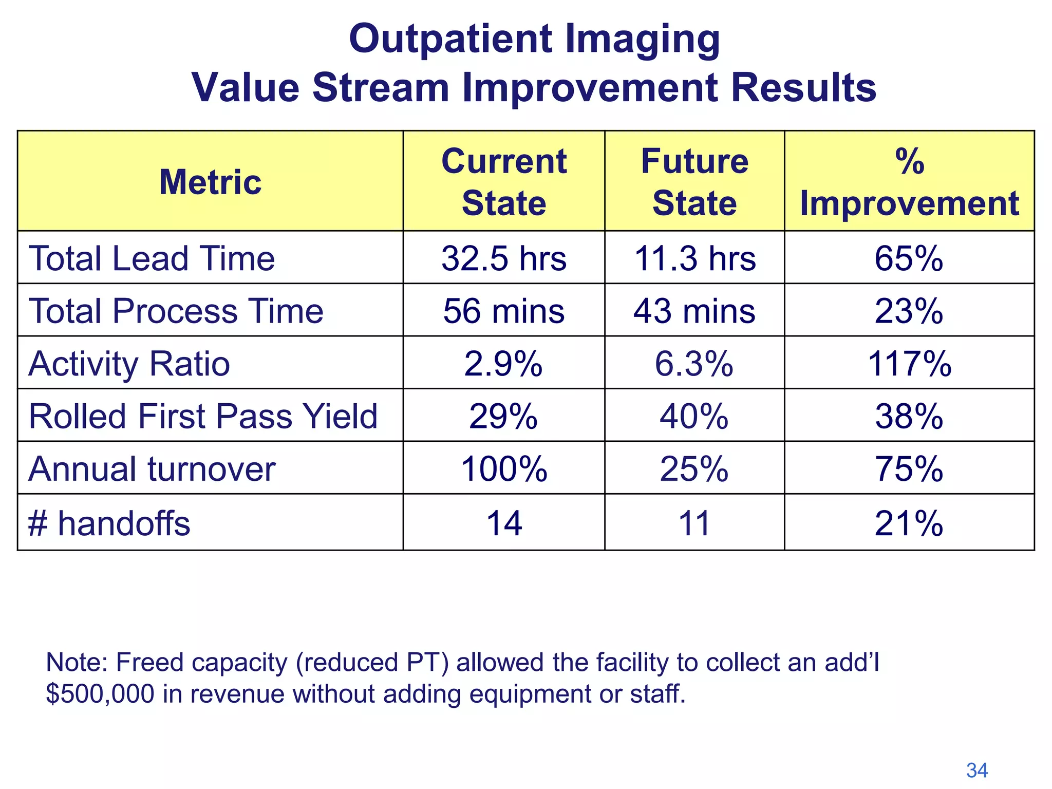 Outpatient Imaging
Value Stream Improvement Results
Current
State

Future
State

%
Improvement

32.5 hrs
56 mins

11.3 hrs
43 mins

65%
23%

Activity Ratio
Rolled First Pass Yield

2.9%
29%

6.3%
40%

117%
38%

Annual turnover

100%

25%

75%

14

11

21%

Metric
Total Lead Time
Total Process Time

# handoffs

Note: Freed capacity (reduced PT) allowed the facility to collect an add’l
$500,000 in revenue without adding equipment or staff.
34

 