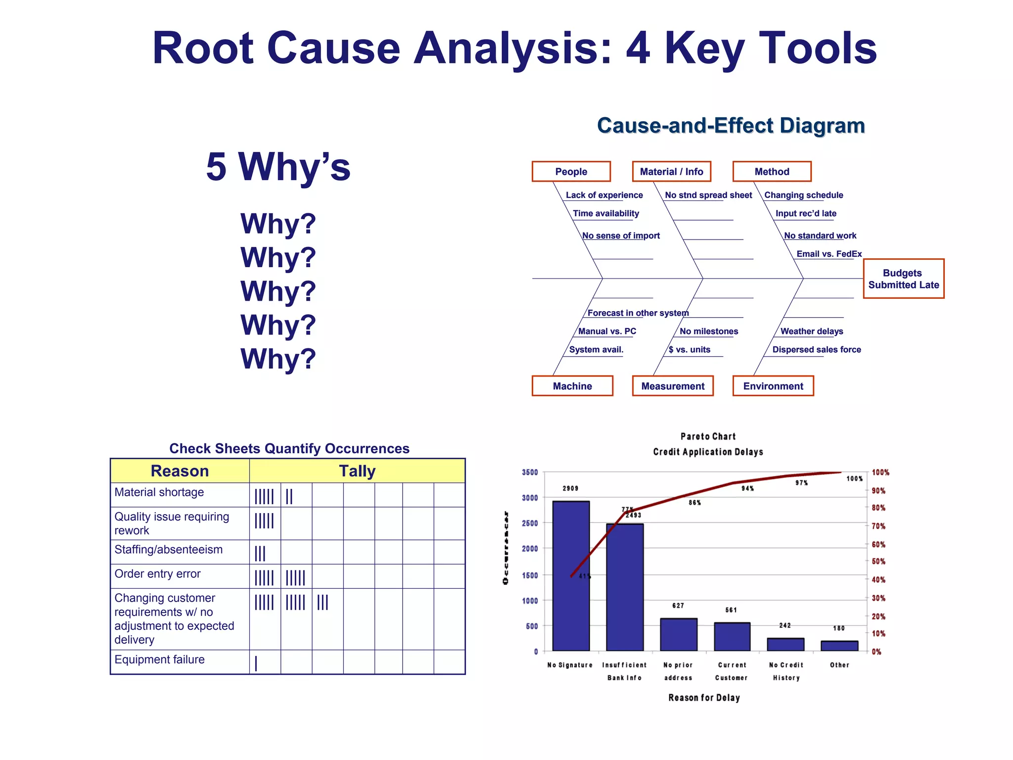 Root Cause Analysis: 4 Key Tools
Cause-and-Effect Diagram

5 Why’s

People

Material / Info

Lack of experience

Budgets
Submitted Late
Forecast in other system
Manual vs. PC
System avail.

Quality issue requiring
rework
Staffing/absenteeism
Order entry error
Changing customer
requirements w/ no
adjustment to expected
delivery
Equipment failure

Tally
||||| ||
|||||
|||
||||| |||||
||||| ||||| |||

|

No standard work
Email vs. FedEx

Check Sheets Quantify Occurrences
Material shortage

Changing schedule
Input rec’d late

No sense of import

Machine

Reason

No stnd spread sheet

Time availability

Why?
Why?
Why?
Why?
Why?

Method

No milestones
$ vs. units

Measurement

Weather delays
Dispersed sales force

Environment

 
