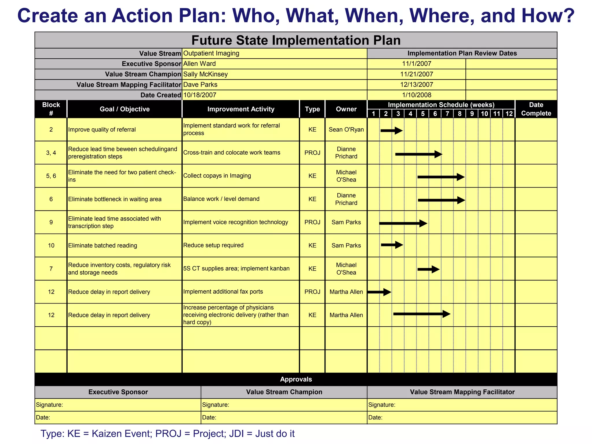 Create an Action Plan: Who, What, When, Where, and How?
Future State Implementation Plan
Value Stream Outpatient Imaging

Implementation Plan Review Dates

Executive Sponsor Allen Ward

11/1/2007

Value Stream Champion Sally McKinsey

11/21/2007

Value Stream Mapping Facilitator Dave Parks

12/13/2007

Date Created 10/18/2007
Block
#
2

Goal / Objective
Improve quality of referral

Improvement Activity

Type
KE

Implement standard work for referral
process

Owner
Sean O'Ryan

PROJ

1/10/2008
Implementation Schedule (weeks)
2 3 4 5 6 7 8 9 10 11 12

Dianne
Prichard

3, 4

Reduce lead time beween schedulingand
Cross-train and colocate work teams
preregistration steps

5, 6

Eliminate the need for two patient checkins

Collect copays in Imaging

KE

Michael
O'Shea

6

Eliminate bottleneck in waiting area

Balance work / level demand

KE

Dianne
Prichard

9

Eliminate lead time associated with
transcription step

Implement voice recognition technology

PROJ

Sam Parks

10

Eliminate batched reading

Reduce setup required

KE

Sam Parks

7

Reduce inventory costs, regulatory risk
and storage needs

5S CT supplies area; implement kanban

KE

Michael
O'Shea

12

Reduce delay in report delivery

Implement additional fax ports

PROJ

Martha Allen

12

Reduce delay in report delivery

Increase percentage of physicians
receiving electronic delivery (rather than
hard copy)

KE

1

Martha Allen

Approvals
Executive Sponsor

Value Stream Champion

Value Stream Mapping Facilitator

Signature:

Signature:

Signature:

Date:

Date:

Date:

Type: KE = Kaizen Event; PROJ = Project; JDI = Just do it

Date
Complete

 