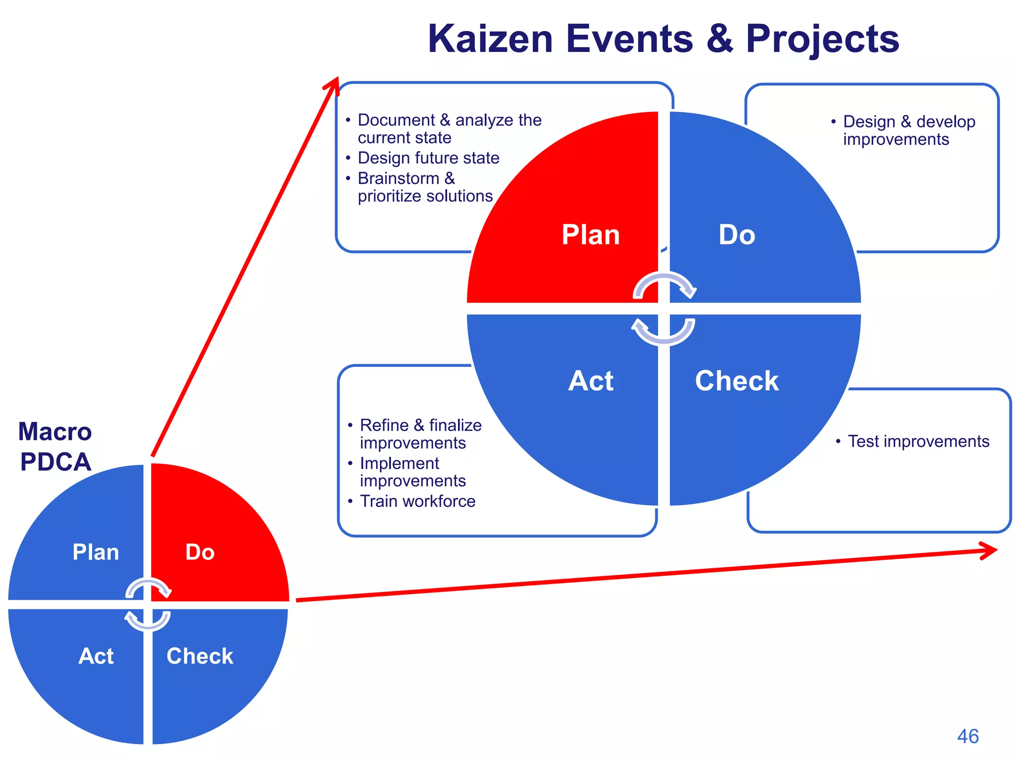 Kaizen Events & Projects
• Document & analyze the
current state
• Design future state
• Brainstorm &
prioritize solutions

• Design & develop
improvements

Plan

Act
• Refine & finalize
improvements
• Implement
improvements
• Train workforce

Macro
PDCA

Plan

Check
• Test improvements

Do

Act

Do

Check

46

 