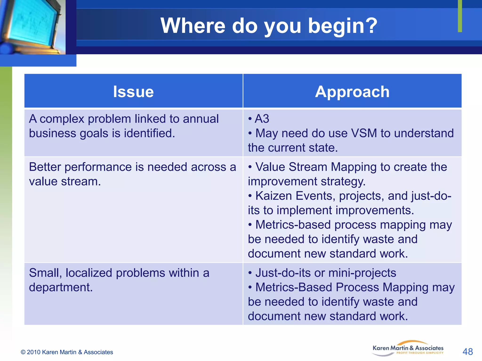 Where do you begin?
Issue
A complex problem linked to annual
business goals is identified.

Approach
• A3
• May need do use VSM to understand
the current state.

Better performance is needed across a • Value Stream Mapping to create the
value stream.
improvement strategy.
• Kaizen Events, projects, and just-doits to implement improvements.
• Metrics-based process mapping may
be needed to identify waste and
document new standard work.
Small, localized problems within a
department.

© 2010 Karen Martin & Associates

• Just-do-its or mini-projects
• Metrics-Based Process Mapping may
be needed to identify waste and
document new standard work.
48

 