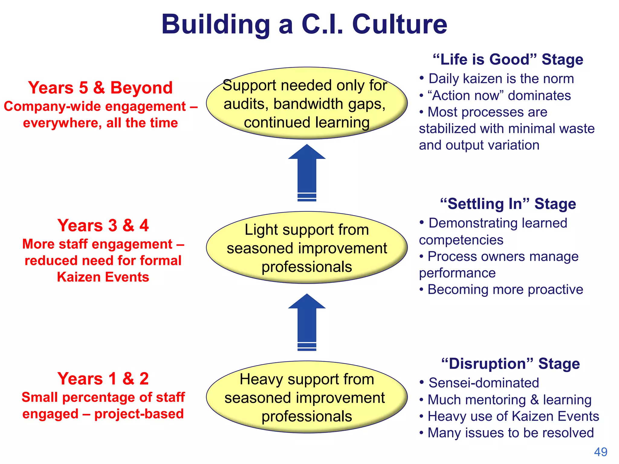 Building a C.I. Culture
“Life is Good” Stage

Years 5 & Beyond
Company-wide engagement –
everywhere, all the time

Support needed only for
audits, bandwidth gaps,
continued learning

• Daily kaizen is the norm
• “Action now” dominates
• Most processes are
stabilized with minimal waste
and output variation

“Settling In” Stage

Years 3 & 4
More staff engagement –
reduced need for formal
Kaizen Events

Light support from
seasoned improvement
professionals

• Demonstrating learned
competencies
• Process owners manage
performance
• Becoming more proactive

“Disruption” Stage

Years 1 & 2
Small percentage of staff
engaged – project-based

Heavy support from
seasoned improvement
professionals

• Sensei-dominated
• Much mentoring & learning
• Heavy use of Kaizen Events
• Many issues to be resolved
49

 