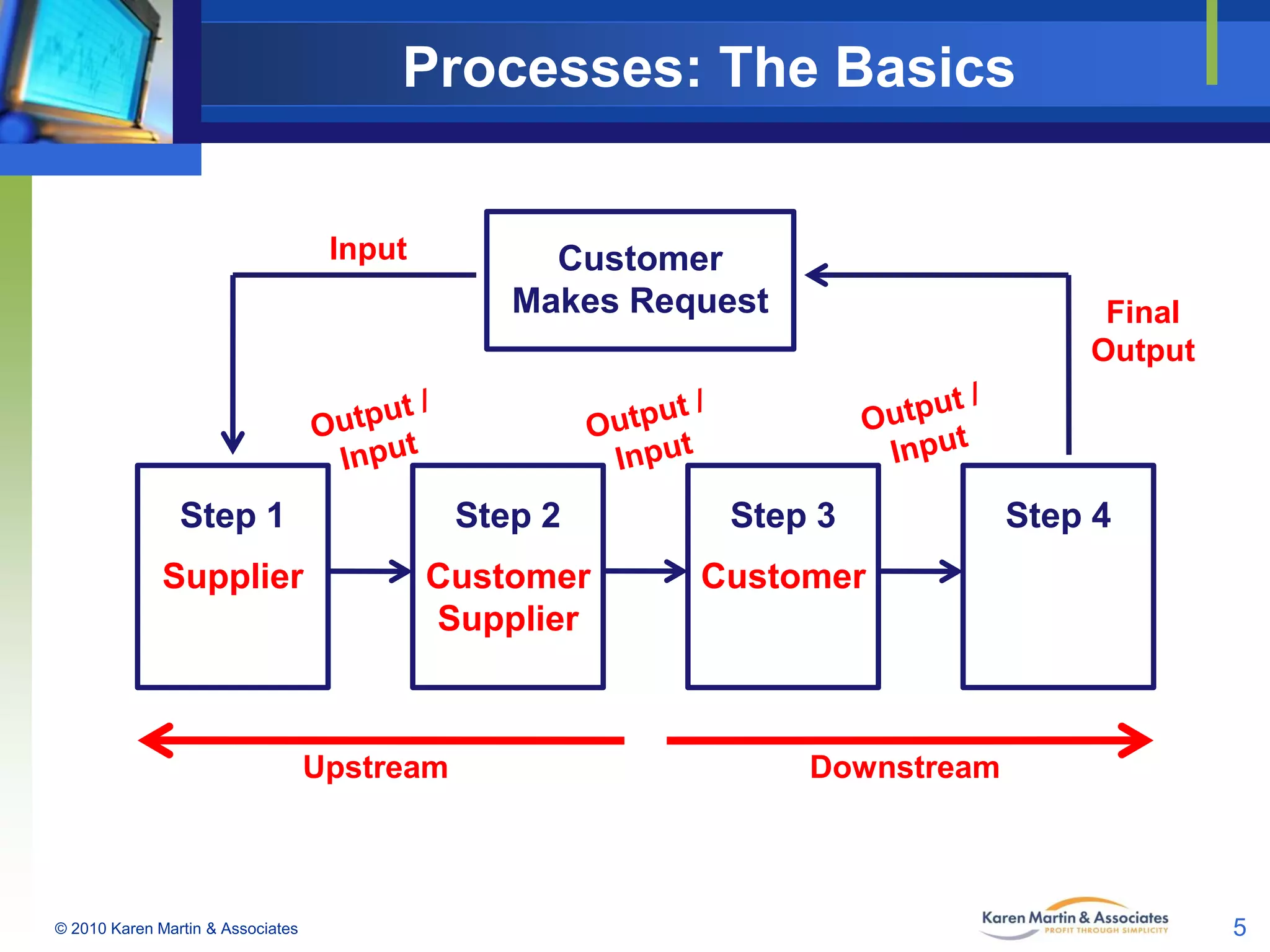 Processes: The Basics
Input

Customer
Makes Request

Final
Output

Step 1

Step 2

Step 3

Supplier

Customer
Supplier

Customer

Upstream

© 2010 Karen Martin & Associates

Step 4

Downstream

5

 