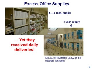 Excess Office Supplies
6 mos. supply

1 year supply

… Yet they
received daily
deliveries!
$18,732 of inventory; $6,322 of it is
obsolete cartridges
18

 