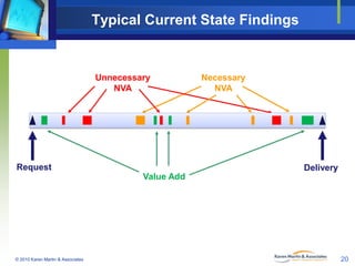 Typical Current State Findings

Unnecessary
NVA

Request

Necessary
NVA

Delivery

Value Add

© 2010 Karen Martin & Associates

20

 