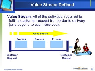 Value Stream Defined
Value Stream: All of the activities, required to
fulfill a customer request from order to delivery
(and beyond to cash received).
Value Stream
Process

Process

Process

Custom er

Customer
Request

© 2010 Karen Martin & Associates

Customer
Receipt

22

 