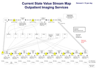 Current State Value Stream Map
Outpatient Imaging Services

Pre-register
Patient

Customer Demand:
15 patients per Day
(Takt Time 1920 seconds)
8 hours per day

Schedule
Appointment

Referring
Physician

Hospital

4

3

5

Lead Time = 24 days

2

6

Lead Time = 990 mins.

Cycle Time = 30 mins.
Lead Time = 990 mins.
% C&A = 100 %

Demand = 15 per day

1

Lead Time = 12 mins.

Cycle Time = 11 mins.
Lead Time = 12 mins.
% C&A = 98 %

% C&A = 65 %

CT=Cycle Time
LT=Lead Time
%C&A=% Complete & Accurate

Symposium

E Pay

Excel

ADS

Internet

Meditech

Fax Order
Solutions

Waiting Room
Management
System

PACS

Auto Fax 50%
Us Mail 25%
MD Mailbox 25%
Rework Loop
via Fax 25% of
the time

Check-in
Patient
(Admitting)

Prep
Patient
(Tech)

Check-in
Patient
(Imaging)

Complete
Exam
(Tech)

Transmit
Images
(Tech)

Read/Dictate
Exam
(Radiologist)

Transcribe
Report
(MDI)

Review
Draft/Sign
(Radiologist)

Print
Reports
(Imaging)

Send
Reports
(Imaging)

5 mins.
5

5

5 mins.

Cycle Time = 2 mins.
% C&A = 90 %

3

6

45 mins.

Cycle Time = 1 mins.
% C&A = 98 %

5 minutes

2

7

45 minutes
2 minutes

11520
 minutes

1 minutes

30 mins.

Cycle Time = 10 mins.
% C&A = 100 %

2

8

30 minutes
10 minutes

5 mins.

Cycle Time = 15 mins.
% C&A = 90 %

2

5 minutes
15 minutes

9

248 mins.

Cycle Time = 3 mins.
% C&A = 100 %

2

10

248 minutes
3 minutes

365 mins.

Cycle Time = 15 mins.
% C&A = 95 %

6

11

365 minutes
15 minutes

960 mins.

Cycle Time = 5 mins.
% C&A = 75 %

2

12

960 minutes
5 minutes

110 mins.

Cycle Time = 1 mins.
% C&A = 95 %

2

13

110 minutes
1 minutes

120 mins.

Cycle Time = 1 mins.
% C&A = 99 %

6

14

Cycle Time = 3 mins.
% C&A = 90 %

120 minutes
1 minutes

L/T = 13464 minutes
3 minutes

VA/T = 11576 minutes

Rolled First Pass
yield = 29%

 