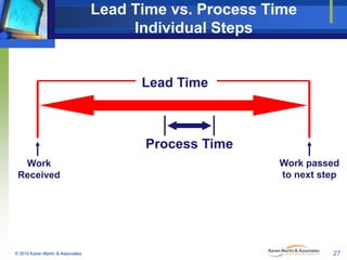 Lead Time vs. Process Time
Individual Steps

Lead Time

Process Time
Work
Received

© 2010 Karen Martin & Associates

Work passed
to next step

27

 
