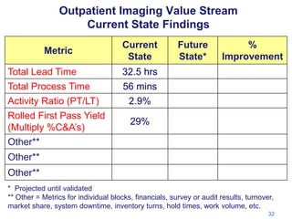Outpatient Imaging Value Stream
Current State Findings
Metric
Total Lead Time
Total Process Time
Activity Ratio (PT/LT)
Rolled First Pass Yield
(Multiply %C&A’s)
Other**

Current
State

Future
State*

%
Improvement

32.5 hrs
56 mins
2.9%
29%

Other**
Other**
* Projected until validated
** Other = Metrics for individual blocks, financials, survey or audit results, turnover,
market share, system downtime, inventory turns, hold times, work volume, etc.
32

 