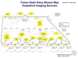 Future State Value Stream Map
Outpatient Imaging Services
Standard
Work

Work
Balance

Customer Demand:
15 patients perDay
(Takt Time1920 seconds)
8 hours per day

Co-locate
Schedule appt
Pre-register

Referring
Physician

Hospital

3
Lead Time = 15 days

2

6

Demand = 15 per day

1

Lead Time = 45 mins.

Cycle Time = 11 mins.
Lead Time = 45 mins.
% C&A = 98 %

% C&A = 85 %

Risk
Reduction
(Joint
Commision)

Symposium

E Pay

Excel

Internet

Waiting Room
Management
System

Work
Balancing

Standard
Work

3

35 mins.

4

Cycle Time = 1 mins.
% C&A = 98 %
0.0833 hrs.

2

Complete
Exam
(Tech)

5

20 mins.

Cycle Time = 10 mins.
% C&A = 100 %

0.583 hrs.
1 mins.

2

Transmit
Images
(Tech)

6

5 mins.

Cycle Time = 10 mins.
% C&A = 90 %

0.333 hrs.
10 mins.

Visual
Workplace

Set-up
Reduction

Prep
Patient
(Tech)

Check-in
Patient
(Imaging)

Fax Order
Solutions

PACS

Auto Fax 80%
Us Mail 15%
MD Mailbox 5%
5S

Value Stream
Alignment

Pull System
(Supplies
Kanban)

Remove
Check in
and Reduce
System Access

5 mins.

Meditech

CT=Cycle Time
LT=Lead Time
%C&A=% Complete & Accurate

2

7

120 mins.

2

Review
Draft/Sign
(Radiologist)
420 mins.

Cycle Time = 15 mins.
% C&A = 95 %

2 hrs.
2 mins.

8

Batch
Reductions

Voice
Recognition

Read/Dictate
Exam
(Radiologist)

Cycle Time = 2 mins.
% C&A = 100 %

0.0833 hrs.
10 mins.

Continuous
Flow

2

Print
Reports
(Imaging)

9

2 mins.

Cycle Time = 1 mins.
% C&A = 95 %

7 hrs.
15 mins.

Rework Loop
via Fax 10% of
the time

2

30 mins.

Cycle Time = 1 mins.
% C&A = 99 %

0.0333 hrs.
1 mins.

10

Send
Reports
(Imaging)

6

0.5 hrs.
1 mins.

11

Cycle Time = 3 mins.
% C&A = 90 %

LT = 11.3 hrs.
3 mins.

CT = 43 mins.
CT/LT Ratio = 6.32%
Rolled First Pass

VSM Champion: Paul Scanneryield = 40%
Created: July 18, 2007

 