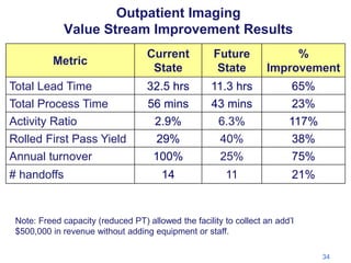 Outpatient Imaging
Value Stream Improvement Results
Current
State

Future
State

%
Improvement

32.5 hrs
56 mins

11.3 hrs
43 mins

65%
23%

Activity Ratio
Rolled First Pass Yield

2.9%
29%

6.3%
40%

117%
38%

Annual turnover

100%

25%

75%

14

11

21%

Metric
Total Lead Time
Total Process Time

# handoffs

Note: Freed capacity (reduced PT) allowed the facility to collect an add’l
$500,000 in revenue without adding equipment or staff.
34

 