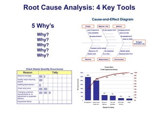 Root Cause Analysis: 4 Key Tools
Cause-and-Effect Diagram

5 Why’s

People

Material / Info

Lack of experience

Budgets
Submitted Late
Forecast in other system
Manual vs. PC
System avail.

Quality issue requiring
rework
Staffing/absenteeism
Order entry error
Changing customer
requirements w/ no
adjustment to expected
delivery
Equipment failure

Tally
||||| ||
|||||
|||
||||| |||||
||||| ||||| |||

|

No standard work
Email vs. FedEx

Check Sheets Quantify Occurrences
Material shortage

Changing schedule
Input rec’d late

No sense of import

Machine

Reason

No stnd spread sheet

Time availability

Why?
Why?
Why?
Why?
Why?

Method

No milestones
$ vs. units

Measurement

Weather delays
Dispersed sales force

Environment

 