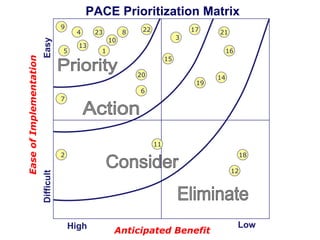 PACE Prioritization Matrix
Easy

4

5

13

23

8

22

17
3

10

21

1

16
15
20
19

14

6
7

11
2

18
12

Difficult

Ease of Implementation

9

High

Anticipated Benefit

Low

 