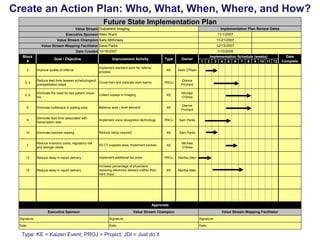 Create an Action Plan: Who, What, When, Where, and How?
Future State Implementation Plan
Value Stream Outpatient Imaging

Implementation Plan Review Dates

Executive Sponsor Allen Ward

11/1/2007

Value Stream Champion Sally McKinsey

11/21/2007

Value Stream Mapping Facilitator Dave Parks

12/13/2007

Date Created 10/18/2007
Block
#
2

Goal / Objective
Improve quality of referral

Improvement Activity

Type
KE

Implement standard work for referral
process

Owner
Sean O'Ryan

PROJ

1/10/2008
Implementation Schedule (weeks)
2 3 4 5 6 7 8 9 10 11 12

Dianne
Prichard

3, 4

Reduce lead time beween schedulingand
Cross-train and colocate work teams
preregistration steps

5, 6

Eliminate the need for two patient checkins

Collect copays in Imaging

KE

Michael
O'Shea

6

Eliminate bottleneck in waiting area

Balance work / level demand

KE

Dianne
Prichard

9

Eliminate lead time associated with
transcription step

Implement voice recognition technology

PROJ

Sam Parks

10

Eliminate batched reading

Reduce setup required

KE

Sam Parks

7

Reduce inventory costs, regulatory risk
and storage needs

5S CT supplies area; implement kanban

KE

Michael
O'Shea

12

Reduce delay in report delivery

Implement additional fax ports

PROJ

Martha Allen

12

Reduce delay in report delivery

Increase percentage of physicians
receiving electronic delivery (rather than
hard copy)

KE

1

Martha Allen

Approvals
Executive Sponsor

Value Stream Champion

Value Stream Mapping Facilitator

Signature:

Signature:

Signature:

Date:

Date:

Date:

Type: KE = Kaizen Event; PROJ = Project; JDI = Just do it

Date
Complete

 