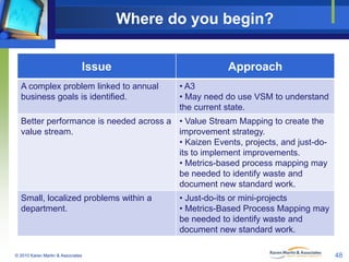 Where do you begin?
Issue
A complex problem linked to annual
business goals is identified.

Approach
• A3
• May need do use VSM to understand
the current state.

Better performance is needed across a • Value Stream Mapping to create the
value stream.
improvement strategy.
• Kaizen Events, projects, and just-doits to implement improvements.
• Metrics-based process mapping may
be needed to identify waste and
document new standard work.
Small, localized problems within a
department.

© 2010 Karen Martin & Associates

• Just-do-its or mini-projects
• Metrics-Based Process Mapping may
be needed to identify waste and
document new standard work.
48

 