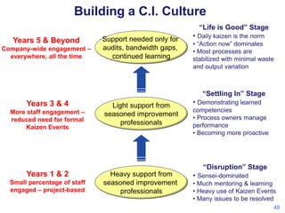 Building a C.I. Culture
“Life is Good” Stage

Years 5 & Beyond
Company-wide engagement –
everywhere, all the time

Support needed only for
audits, bandwidth gaps,
continued learning

• Daily kaizen is the norm
• “Action now” dominates
• Most processes are
stabilized with minimal waste
and output variation

“Settling In” Stage

Years 3 & 4
More staff engagement –
reduced need for formal
Kaizen Events

Light support from
seasoned improvement
professionals

• Demonstrating learned
competencies
• Process owners manage
performance
• Becoming more proactive

“Disruption” Stage

Years 1 & 2
Small percentage of staff
engaged – project-based

Heavy support from
seasoned improvement
professionals

• Sensei-dominated
• Much mentoring & learning
• Heavy use of Kaizen Events
• Many issues to be resolved
49

 
