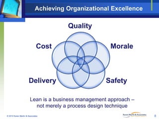 Achieving Organizational Excellence

Quality

Cost

Delivery

Morale

Safety

Lean is a business management approach –
not merely a process design technique
© 2010 Karen Martin & Associates

8

 