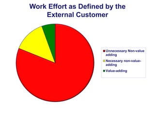 Work Effort as Defined by the
External Customer

Unnecessary Non-value
adding
Necessary non-valueadding
Value-adding

 