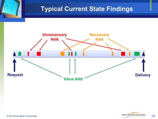 Typical Current State Findings

Unnecessary
NVA

Request

Necessary
NVA

Delivery

Value Add

© 2010 Karen Martin & Associ...