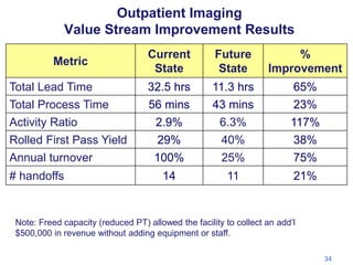 Outpatient Imaging
Value Stream Improvement Results
Current
State

Future
State

%
Improvement

32.5 hrs
56 mins

11.3 hrs...