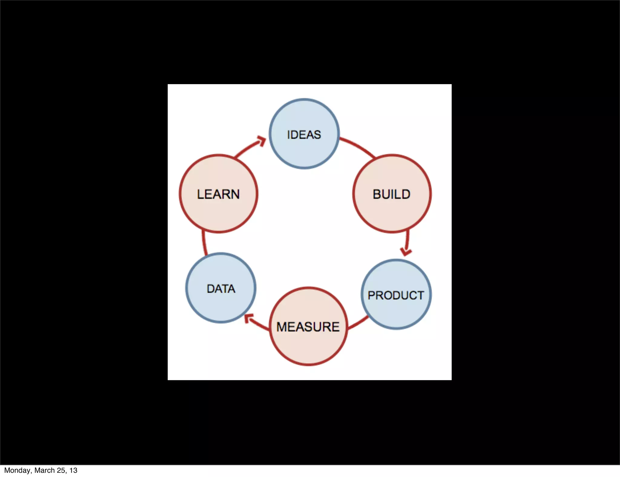 Monday, March 25, 13
 