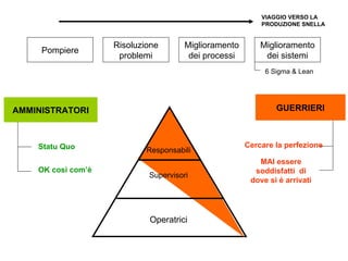 Pompiere Miglioramento dei sistemi Risoluzione problemi Miglioramento dei processi AMMINISTRATORI GUERRIERI Statu Quo OK così com’è Cercare la perfezione MAI essere soddisfatti  di dove si è arrivati VIAGGIO VERSO LA PRODUZIONE SNELLA 6 Sigma & Lean Operatrici Responsabili Supervisori 