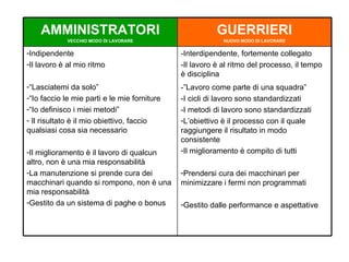 -Interdipendente, fortemente collegato -Il lavoro è al ritmo del processo, il tempo è disciplina -”Lavoro come parte di una squadra” -I cicli di lavoro sono standardizzati -I metodi di lavoro sono standardizzati L’obiettivo è il processo con il quale raggiungere il risultato in modo consistente Il miglioramento è compito di tutti Prendersi cura dei macchinari per minimizzare i fermi non programmati Gestito dalle performance e aspettative Indipendente Il lavoro è al mio ritmo “ Lasciatemi da solo” “ Io faccio le mie parti e le mie forniture “ Io definisco i miei metodi” Il risultato è il mio obiettivo, faccio qualsiasi cosa sia necessario Il miglioramento è il lavoro di qualcun altro, non è una mia responsabilità La manutenzione si prende cura dei macchinari quando si rompono, non è una mia responsabilità Gestito da un sistema di paghe o bonus GUERRIERI NUOVO MODO DI LAVORARE AMMINISTRATORI VECCHIO MODO DI LAVORARE 