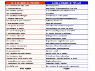 IL MODO MIGLIORE DI PENSARE IL MODO VECCHIO DI PENSARE Sarò contento di assumerne la responsabilità Non è affar mio POSSO NON POSSO Camminerò lungo il sistema É troppo lungo per essere approvato Cogliamo l’occasione É un cambiamento troppo radicale Sono pronto a imparare qualcosa di nuovo Lasciate che lo faccia qualcun altro Arriverò con alcune alternative Non ho nessuna idea I giorni fanno così in fretta ! Non c’è tempo per andare a casa? Apriamo i canali Nessuno comunica Lo proveremo ancora una volta Non sta andando meglio Possiamo affittare il macchinario? Non abbiamo il macchinario Non lo sapremo finché non lo proveremo Non volerà mai ! Organizzeremo meglio il nostro spazio Non abbiamo la stanza Siamo una macchina snella Siamo sottodimensionati Ce lo possiamo permettere? Non abbiamo il denaro! C’è sempre qualcosa da migliorare È sufficientemente buono Faremo un salto per essere competitivi Non possiamo competere Confronteremo con quello che fanno Non abbiamo gli esperti L’investimento sarà ben ricompensato È una perdita di denaro! Pensa alle possibilità E’ una perdita di tempo! Lo faremo funzionare Non c’è modo di farlo funzionare Abbiamo imparato dalla nostra esperienza L’abbiamo già provato rivaluteremo le nostre priorità Non c’è abbastanza tempo ! Proviamoci ! Non funzionerà mai ! la necessità è la madre delle invenzioni Non abbiamo le risorse guardiamolo da un angolazione differente é troppo complicato Saremo i pionieri Non l’abbiamo mai fatto prima 