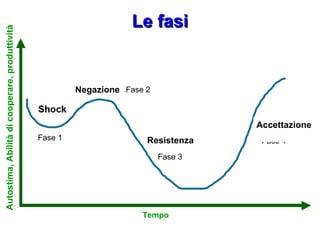 Le fasi Fase 1 Fase 2 Fase 3 Fase 4 Negazione Resistenza Accettazione Tempo Autostima, Abilità di cooperare, produttività 