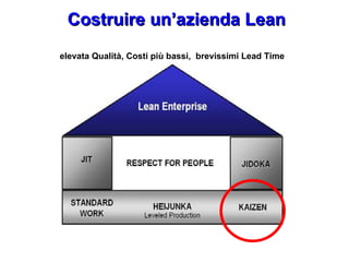Costruire un’azienda Lean elevata Qualità, Costi più bassi,  brevissimi Lead Time 