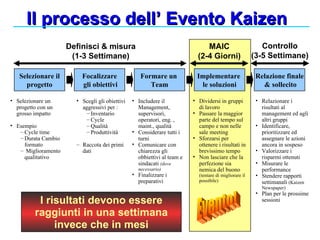 Il processo dell’ Evento Kaizen   Selezionare il progetto Focalizzare gli obiettivi Formare un  Team Implementare  le soluzioni Relazione finale & sollecito Selezionare un progetto con un grosso impatto Esempio Cycle time Durata Cambio formato Miglioramento qualitativo Scegli gli obiettivi aggressivi per : Inventario Cycle Qualità Produttività Raccota dei primi dati Includere il Management, supervisori, operatori, eng. , maint., qualità Considerare tutti i turni Comunicare con chiarezza gli obbiettivi al team e sindacati  (dove necessario) Finalizzare i preparativi Dividersi in gruppi di lavoro Passare la maggior parte del tempo sul campo e non nelle sale meeting Sforzarsi per ottenere i risultati in brevissimo tempo Non lasciare che la perfezione sia nemica del buono  (tentare di migliorare il possibile) Relazionare i risultati al management ed agli altri gruppi Identificare, prioritizzare ed assegnare le azioni ancora in sospeso Valorizzare i risparmi ottenuti Misurare le performance Stendere rapporti settimanali  (Kaizen Newspaper) Plan per le prossime sessioni Definisci & misura (1-3 Settimane) MAIC (2-4 Giorni) Controllo (3-5 Settimane) Evento! I risultati devono essere raggiunti in una settimana invece che in mesi 