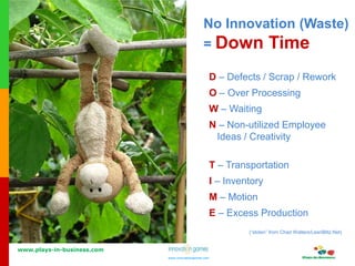 www.plays-in-business.com
www.innovationgames.com
www.innovationgames.com
D – Defects / Scrap / Rework
O – Over Processing
W – Waiting
N – Non-utilized Employee
Ideas / Creativity
T – Transportation
I – Inventory
M – Motion
E – Excess Production
(“stolen” from Chad Walters/LeanBlitz.Net)
No Innovation (Waste)
= Down Time
 