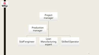 7
Project
manager
Staff engineer
Lean
Manufacturing
expert
Skilled Operator
Production
manager
 