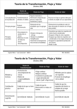 Teoría de la Transformación, Flujo y Valor
                                                           (Koskela,
                                                           (Koskela 2000)

                            Visión de
                                                           Visión de Flujo                       Visión de Valor
                         Transformación
                         T    f       ió
                                                     Flujo de materiales e
Conceptualización Transformación de
       p                                             información compuesto p
                                                                      p    por        Proceso en el que se g
                                                                                                      q       genera valor p
                                                                                                                           para
de la producción  entradas en salidas                proceso, inspección,             el cliente al cumplir con sus expectativas
                                                     movimiento y espera
                                                     Eliminación de las               Eliminación de la pérdida de valor (el
                        Producir
Principio principal                                  actividades que no agregan       valor alcanzado en relación con el mejor
                        eficientemente
                                                     valor                            valor posible)
                                                                                      • Garantizar que todos los requisitos del
                        • Descomponer la
                                                     • Reducir el tiempo de             cliente fueron considerados
                          producción en
                                                       entrega                        • Asegurar el flujo de estos requisitos
                          tareas
Principios                                           • Reducir la variabilidad        • Asegurar que todos los requisitos son
                        • Minimizar el coste
asociados                                            • Simplificación                   considerados en las etapas del proceso
                          de todas las
                                                     • Aumentar la transparencia      • Asegurar la capacidad de producción
                          tareas
                                                     •IIncrementar lla fl ibilid d
                                                                 t     flexibilidad     del i t
                                                                                        d l sistema
                          descompuestas
                                                                                      • Medir el valor




     Eugenio Pellicer - "Lean Construction" - 30/06/11                                                        PMI - VALENCIA




                   Teoría de la Transformación, Flujo y Valor
                                                           (Koskela,
                                                           (Koskela 2000)


                                  Visión de
                                                                      Visión de Flujo                  Visión de Valor
                               Transformación
                         •Estructura de
                                                               •Flujo continuo
                          descomposición de                                                    •Métodos para la captura
                                                               •Mejora continua
Métodos y                 tareas                                                                de requisitos
                                                               •Control de la producción
técnicas                 •Matriz de                                                            •Función de despliegue
                                                                según demanda del
                                                                   g
                          responsabilidades                                                     de la calidad
                                                                cliente (“pull” o flujo tenso)
                         •MRP
                                                                                                 Cuidar de que los
                                                               Cuidar de
                                                               C id d que llo
Contribución             Cuidar de lo que se tiene                                               requisitos del cliente se
                                                               innecesario se reduce al
práctica                 que hacer                                                               cumplan de la mejor
                                                               mínimo
                                                                                                 manera posible


Denominación
                         GESTIÓN DE TAREAS                     GESTIÓN DE FLUJO                  GESTIÓN DE VALOR
sugerida



     Eugenio Pellicer - "Lean Construction" - 30/06/11                                                        PMI - VALENCIA
 