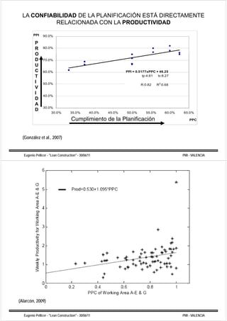 LA CONFIABILIDAD DE LA PLANIFICACIÓN ESTÁ DIRECTAMENTE
           RELACIONADA CON LA PRODUCTIVIDAD

        PPI     90.0%

          P
          R     80.0%

          O
          D     70.0%
          U
          C     60.0%
                60 0%                                             PPI = 0.5177xPPC + 46 25
                                                                        0 5177xPPC 46.25
          T                                                                 tp:4.81 tc:8.27

          I     50.0%                                                     R:0.82     R2:0.68
          V
          I
                40.0%
          D
          A
                30.0%
          D
                      30.0%         35.0%         40.0%   45.0%   50.0%      55.0%       60.0%   65.0%

                                    Cumplimiento de la Planificación                                 PPC




  (González et al., 2007)


  Eugenio Pellicer - "Lean Construction" - 30/06/11                                              PMI - VALENCIA




(Alarcón,
(Alarcón 2009)


  Eugenio Pellicer - "Lean Construction" - 30/06/11                                              PMI - VALENCIA
 