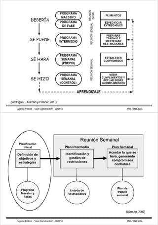 (Rodríguez , Alarcón y Pellicer, 2011)
    Eugenio Pellicer - "Lean Construction" - 30/06/11                                  PMI - VALENCIA




                                                                  Reunión S
                                                                  R   ió Semanal
                                                                               l
      Planificación
         Inicial                                        Plan Intermedio      Plan Semanal

                                                        Identificación y    Acordar lo que se
     Definición de
                                                          gestión de        hará, generando
      objetivos y
                                                         restricciones       compromisos
      estrategias
                                                                               confiables




                                                                                Plan de
        Programa                                          Listado de             trabajo
        Maestro y                                        Restricciones          semanal
          Fases




                                                                                      (Alarcón,
                                                                                      (Alarcón 2009)

    Eugenio Pellicer - "Lean Construction" - 30/06/11                                  PMI - VALENCIA
 