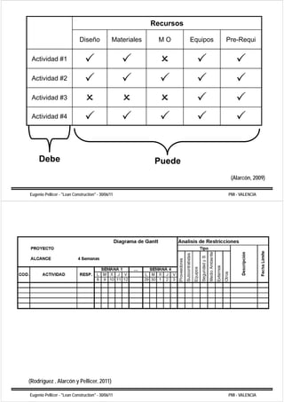 Recursos

                             Diseño             Materiales    MO        Equipos   Pre-Requi

 Actividad #1

 Actividad #2

 Actividad #3

 Actividad #4




     Debe                                                     Puede
                                                                                   (Alarcón,
                                                                                   (Alarcón 2009)

Eugenio Pellicer - "Lean Construction" - 30/06/11                                 PMI - VALENCIA




(Rodríguez , Alarcón y Pellicer, 2011)

Eugenio Pellicer - "Lean Construction" - 30/06/11                                 PMI - VALENCIA
 