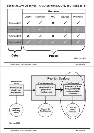 GENERACIÓN DE INVENTARIO DE TRABAJO EJECUTABLE (ITE):

                                                                Recursos

                            Diseño             Materiales          MO      Equipos       Pre-Requi

 Actividad
 A ti id d #1

 Actividad #2

 Actividad #3

 Actividad #4




    Debe                                                         Puede
                                                                                           (Alarcón,
                                                                                           (Alarcón 2009)


  Eugenio Pellicer - "Lean Construction" - 30/06/11                                         PMI - VALENCIA




                                                               Reunión Semanal
    Planificación
       Inicial                                        Plan Intermedio          Plan Semanal

                                                      Identificación y       Acordar lo que se
  Definición de
                                                        gestión de           hará,
                                                                             hará generando
   objetivos y
                                                       restricciones          compromisos
   estrategias
                                                                                confiables




                                                                                     Plan de
      Programa                                          Listado de                    trabajo
                                                                                           j
      Maestro y                                        Restricciones
                                                       R ti i                        semanal
        Fases




 (Alarcón, 2009)


  Eugenio Pellicer - "Lean Construction" - 30/06/11                                         PMI - VALENCIA
 
