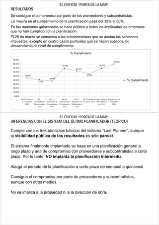 EL EDIFICIO “PORTA DE LA MAR”
RESULTADOS
Se consigue el compromiso por parte de los proveedores y subcontratistas.
La mejora en el cumplimiento de la planificación pasa del 38% al 80%.
En l
E las reuniones quincenales se h
          i       i      l      hace público a t d l i li d l empresas
                                       úbli    todos los implicados las
que no han cumplido con la planificación.
El 25 de marzo se comunica a los subcontratistas que se anulan las sanciones
impuestas, excepto en cuatro casos puntuales que se hacen públicos, no
descendiendo el nivel de cumplimiento.

                                                                  % Cumplimiento

 90,00%
                                                                                                                    80,36%
 80,00%
                                                       69,46%                                      69,19%
 70,00%
                                                                       63,15%
 60,00%

 50,00%       45,98%                                                                55,76%
                                         38,18%
 40,00%
                           41,19%
                                                                                                                              % Cumplimiento
 30,00%

 20,00%

 10,00%

  0,00%
          del 15 octubre
          d l 15 t b         del 1
                             d l1        del 15
                                         d l 15       del 29
                                                      d l 29         del 13
                                                                     d l 13                  l del 1 febrero semana del 18
                                                                               del 17 enero al d l 1 f b
                                                                               d l 17                                d l 18
           al 31 octubre noviembre al noviembre al noviembre al   diciembre al 31 enero 2011 al 14 febrero     de abril de
               2010      14 noviembre 28 noviembre 12 diciembre   24 diciembre                   de 2011         2011
                             2010         2010         2010           2010




                                                    EL EDIFICIO “PORTA DE LA MAR”
DIFERENCIAS CON EL SISTEMA DEL ÚLTIMO PLANIFICADOR (TEÓRICO)

Cumple con los tres principios básicos del sistema “Last Planner”, aunque
la visibilidad pública de los resultados es sólo parcial.

El sistema finalmente implantado se basa en una planificación general a
largo plazo y una d compromiso con proveedores y subcontratistas a corto
l       l          de         i              d         b   t ti t       t
plazo. Por lo tanto, NO implanta la planificación intermedia.

Alarga el periodo de la planificación a corto plazo de semanal a quincenal.

Consigue el compromiso por parte de proveedores y subcontratistas,
aunque con otros medios.

No se implica a la propiedad ni a la dirección de obra.
 
