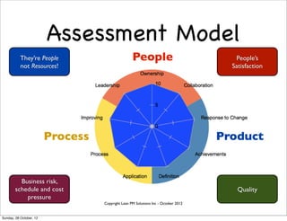 Assessment Model
           They’re People                          People                              People’s
         ...