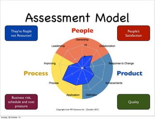 Assessment Model
           They’re People                          People                              People’s
           not Resources!                                                             Satisfaction




                         Process                                                    Product


          Business risk,
        schedule and cost                                                               Quality
            pressure
                                   Copyright Lean PM Solutions Inc - October 2012


Sunday, 28 October, 12
 