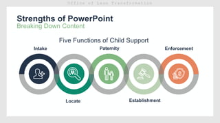 Strengths of PowerPoint
Breaking Down Content
Intake
Locate
Paternity
Establishment
Enforcement
Five Functions of Child Support
 