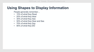 Using Shapes to Display Information
People generally remember…
• 10% of what they Read
• 20% of what they Hear
• 30% of what they See
• 50% of what they Hear and See
• 70% of what they Say
• 90% of what they DO
 
