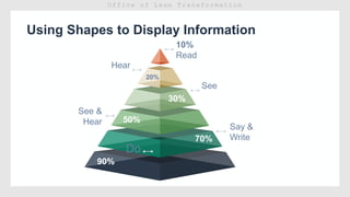 Using Shapes to Display Information
10%
Read
See &
Hear
Hear
See
Say &
Write
Do
90%
70%
50%
30%
20%
 