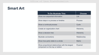 Smart Art
To Do Illustrate This: Choose
Show non sequential information List
Show steps in a process or timeline Process
Show a continual process Cycle
Create an organization chart Hierarchy
Show a decision tree Hierarchy
Illustrate connections Relationship
Show how parts relate to a whole Matrix
Show proportional relationships with the largest
component on the top or bottom
Pyramid
 