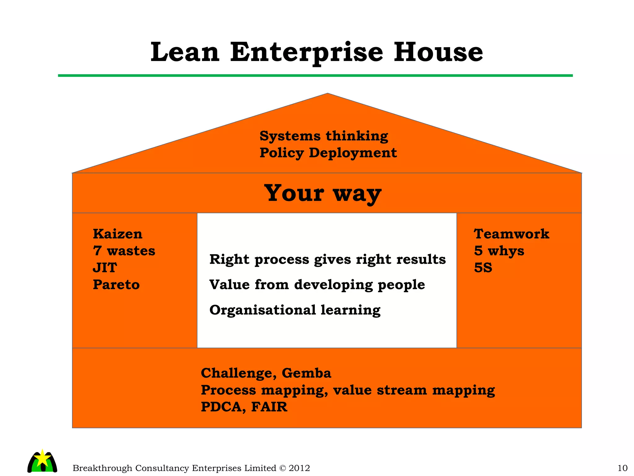 Lean Enterprise House Right process gives right results Value from developing people Organisational learning Challenge, Gemba Process mapping, value stream mapping PDCA, FAIR Kaizen 7 wastes JIT Pareto Teamwork 5 whys 5S Systems thinking Policy Deployment Your way 
