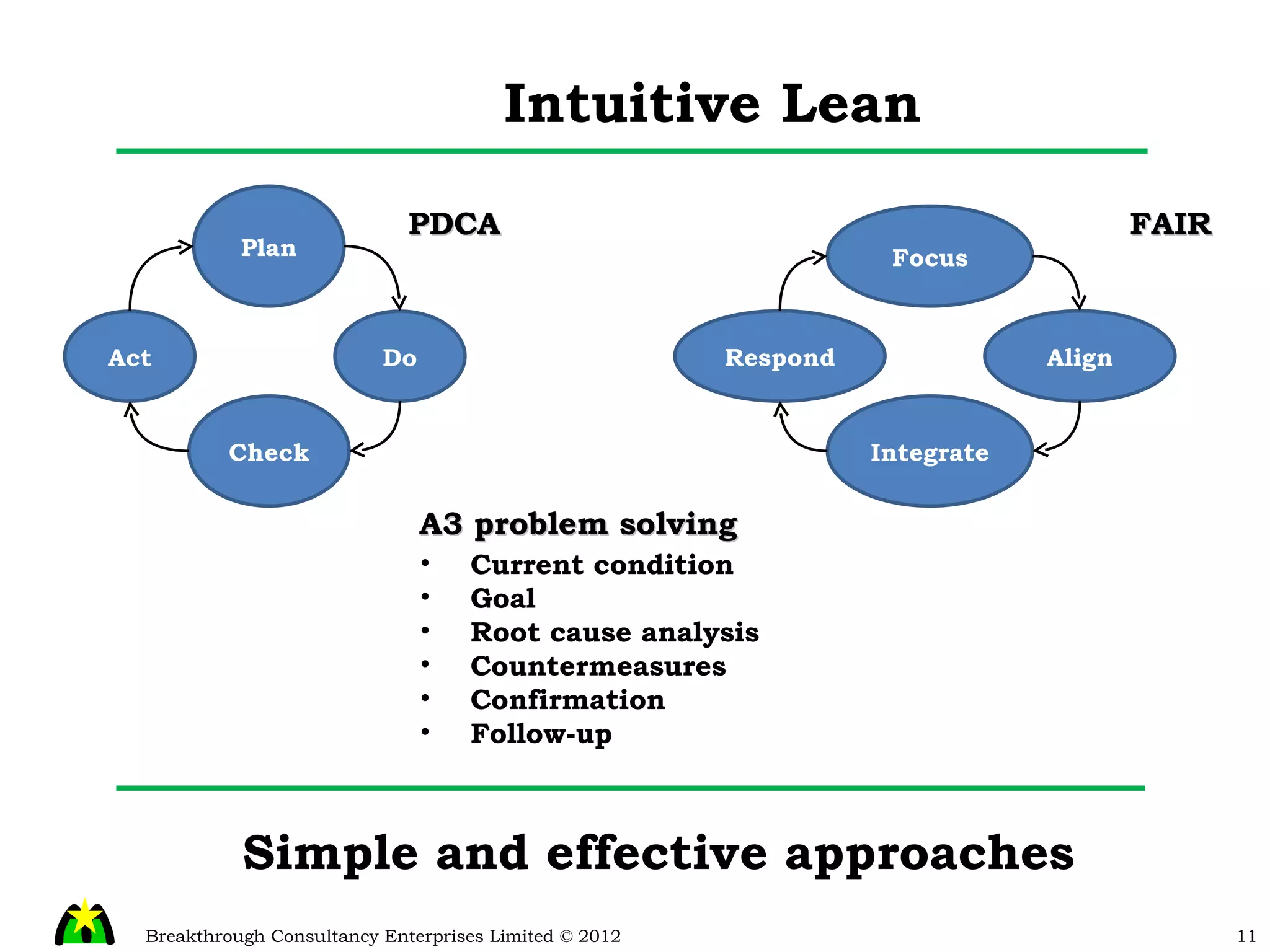 Intuitive Lean Simple and effective approaches PDCA FAIR Plan Do Check Act Focus Align Integrate Respond A3 problem solving Current condition Goal Root cause analysis Countermeasures Confirmation Follow-up 