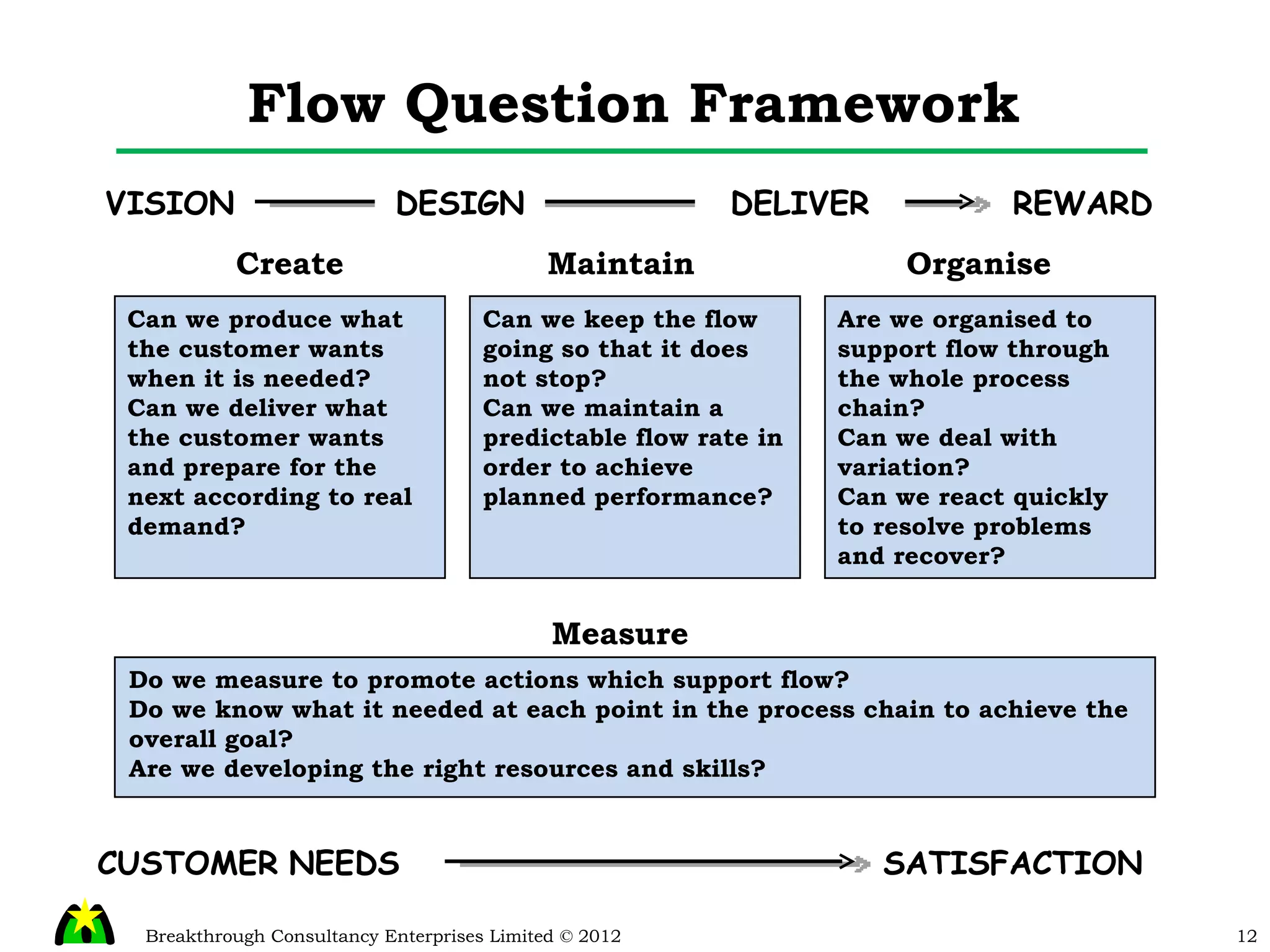 Flow Question Framework Create Can we produce what the customer wants when it is needed? Can we deliver what the customer wants and prepare for the next according to real demand? Maintain Organise Measure Can we keep the flow going so that it does not stop? Can we maintain a predictable flow rate in order to achieve planned performance? Are we organised to support flow through the whole process chain? Can we deal with variation? Can we react quickly to resolve problems and recover? Do we measure to promote actions which support flow? Do we know what it needed at each point in the process chain to achieve the overall goal? Are we developing the right resources and skills? VISION REWARD CUSTOMER   NEEDS SATISFACTION DESIGN DELIVER 